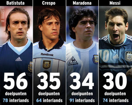 图片:阿根廷国家队历史进球数量排行榜 - 虎扑