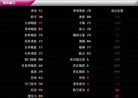 再来看一下实况足球2013中法尔考的数值。最