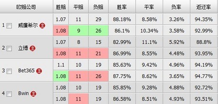 巴萨vs凯尔特人:立博初盘赔率开出1.07 8.00 1