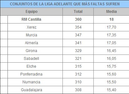 卡斯蒂亚成为了西乙联赛被犯规次数最多的球队