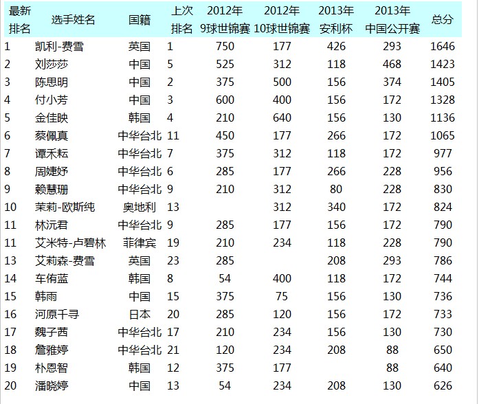 女子最新排名:<em>刘莎莎</em>陈思明列二三位_虎扑综合