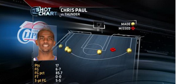 保罗单节三分球5中5刷新个人纪录_虎扑NBA新