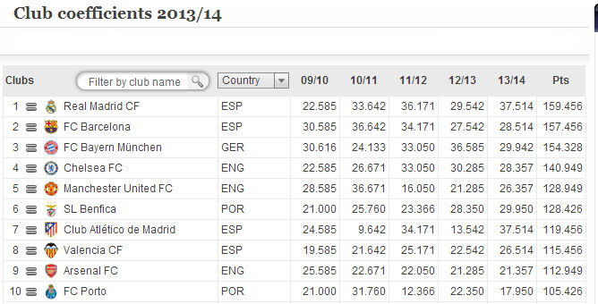 欧足联俱乐部排名,皇马时隔9年重返榜首