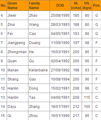 武汉亚洲杯球队名单--中国国奥男篮_虎扑CBA