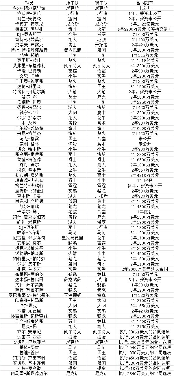 14年夏球员签约交易合同变化汇总_虎扑NBA新