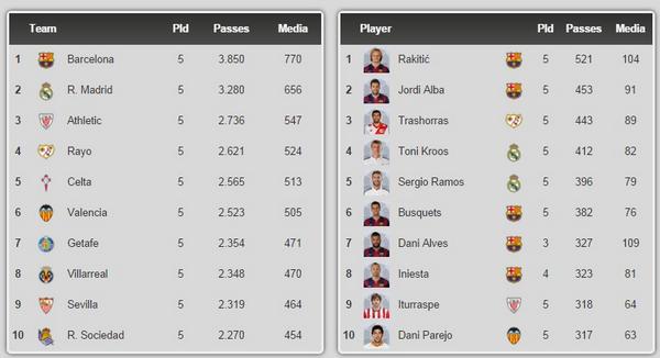 西甲球队和球员传球次数榜。.