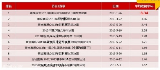 CCTV5收视前十排名:中国足球占四席