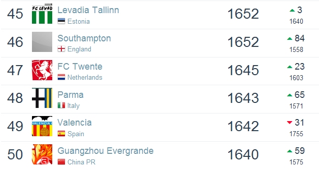 世界俱乐部排名,恒大升6位,稳居亚洲第一_虎扑