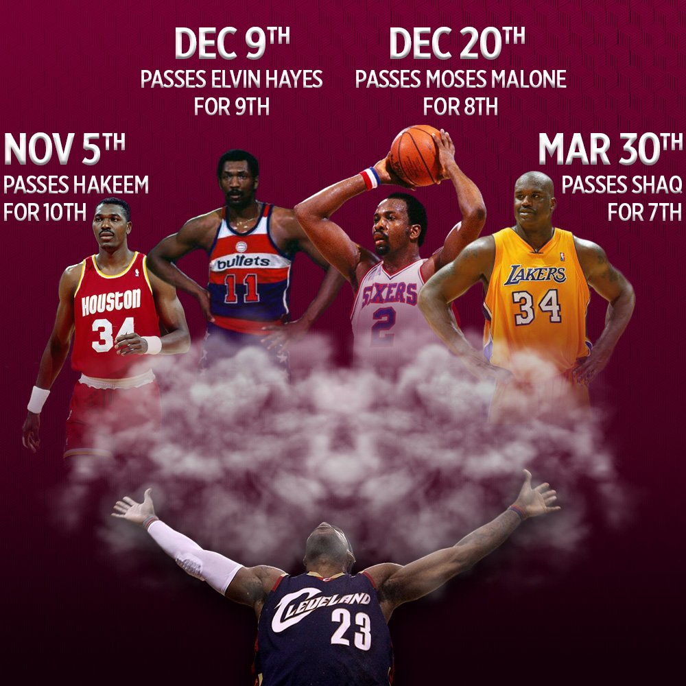 媒体晒图:詹姆斯本赛季得分从第11升至第7_虎