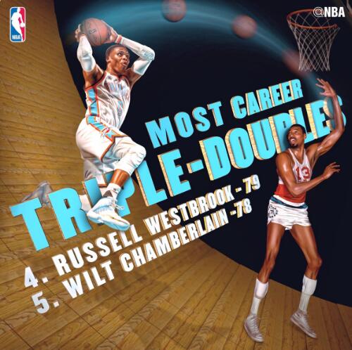 Russell Westpook職業生涯大三元次數超越Wilt Chamberlain，獨佔歷史第4-Haters-黑特籃球NBA新聞影片圖片分享社區