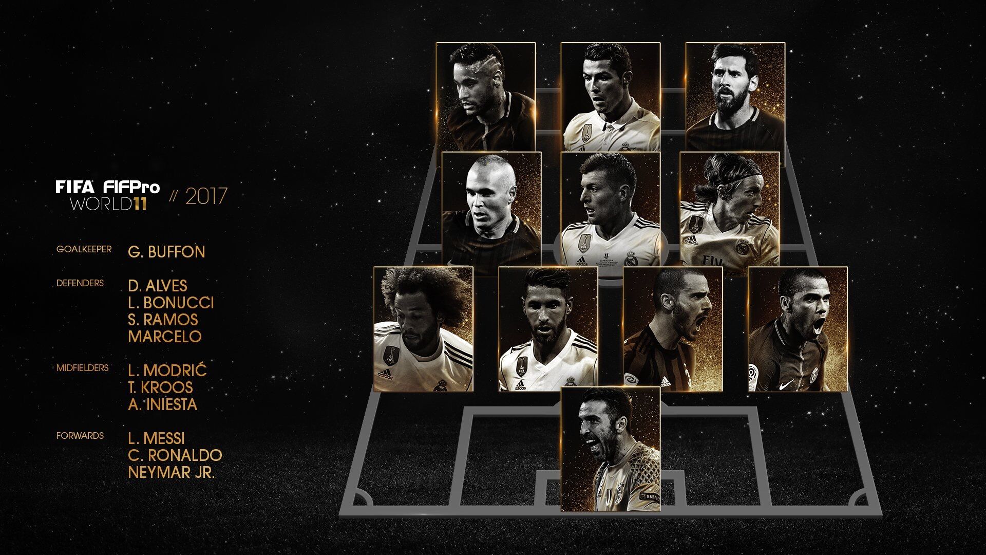 FIFA年度最佳阵容:皇马五人入围,梅西C罗领衔