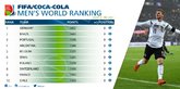 FIFA年终排名：德国巴西葡萄牙分列前三，阿根廷紧随其后