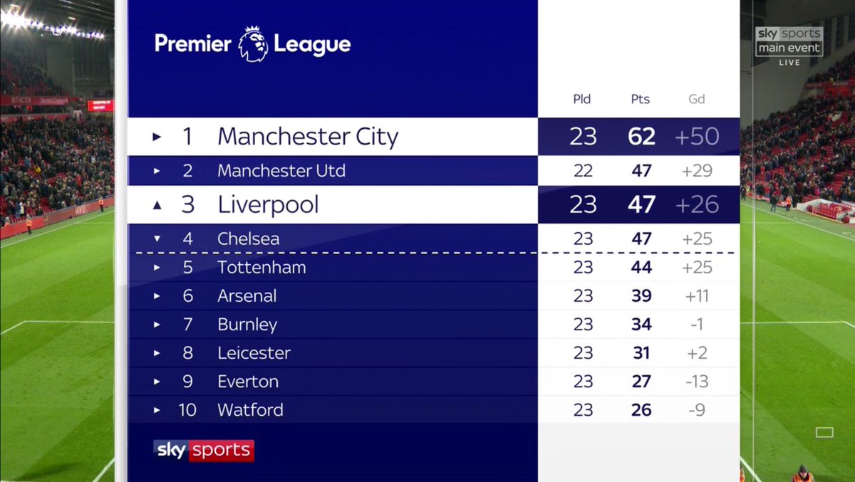 曼城跨赛季30场<a href=https://www.310bf.com/tags-%E8%8B%B1%E8%B6%85-0.html target=_blank class=infotextkey>英超</a>不败终结，无缘平赛季不败纪录