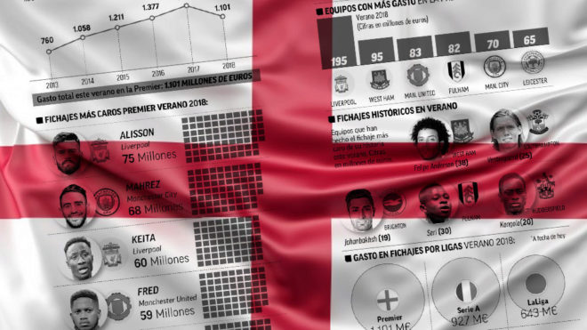 <a href=https://www.310bf.com/tags-%E8%8B%B1%E8%B6%85-0.html target=_blank class=infotextkey>英超</a>11亿欧投入领跑夏季引援，<a href=https://www.310bf.com/tags-%E6%84%8F%E7%94%B2-0.html target=_blank class=infotextkey>意甲</a>超9亿排名第二