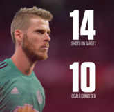 状态延续？德赫亚参加世界杯至今面对14脚射正丢10球