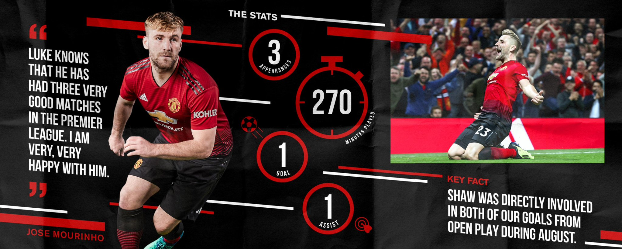 官方：卢克-肖当选<a href=https://www.310bf.com/tags-%E6%9B%BC%E8%81%94-0.html target=_blank class=infotextkey>曼联</a>八月份最佳球员