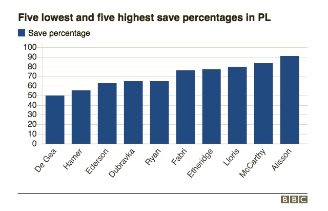 仍无起色，德赫亚本赛季扑救率<a href=https://www.310bf.com/tags-%E8%8B%B1%E8%B6%85-0.html target=_blank class=infotextkey>英超</a>排名垫底
