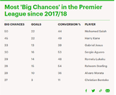 Opta数据：萨拉赫好机会数最多，斯特林进球转化率最高