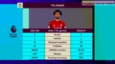 数据证明萨拉赫其实比上赛季同期表现还要好？