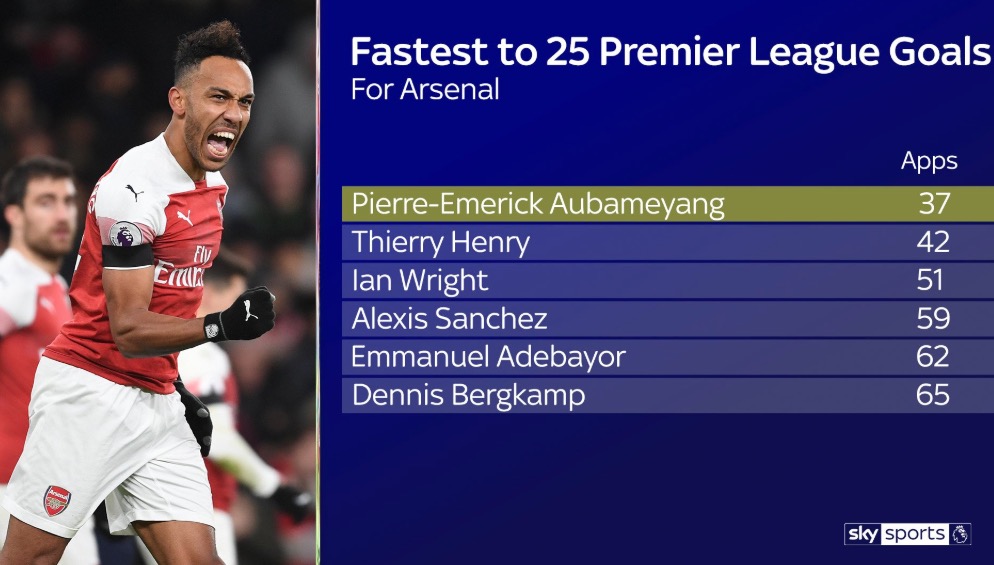 奥巴梅扬花37场打进25粒<a href=https://www.310bf.com/tags-%E8%8B%B1%E8%B6%85-0.html target=_blank class=infotextkey>英超</a>进球，<a href=https://www.310bf.com/tags-%E9%98%BF%E6%A3%AE%E7%BA%B3-0.html target=_blank class=infotextkey>阿森纳</a>队史最快