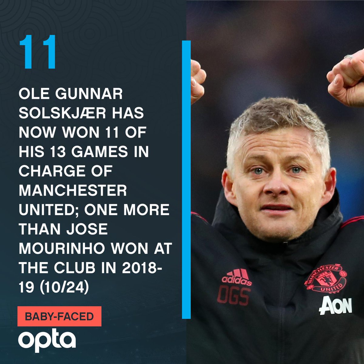 13战11胜，索尔斯克亚本赛季执教<a href=https://www.310bf.com/tags-%E6%9B%BC%E8%81%94-0.html target=_blank class=infotextkey>曼联</a>胜场数超穆帅