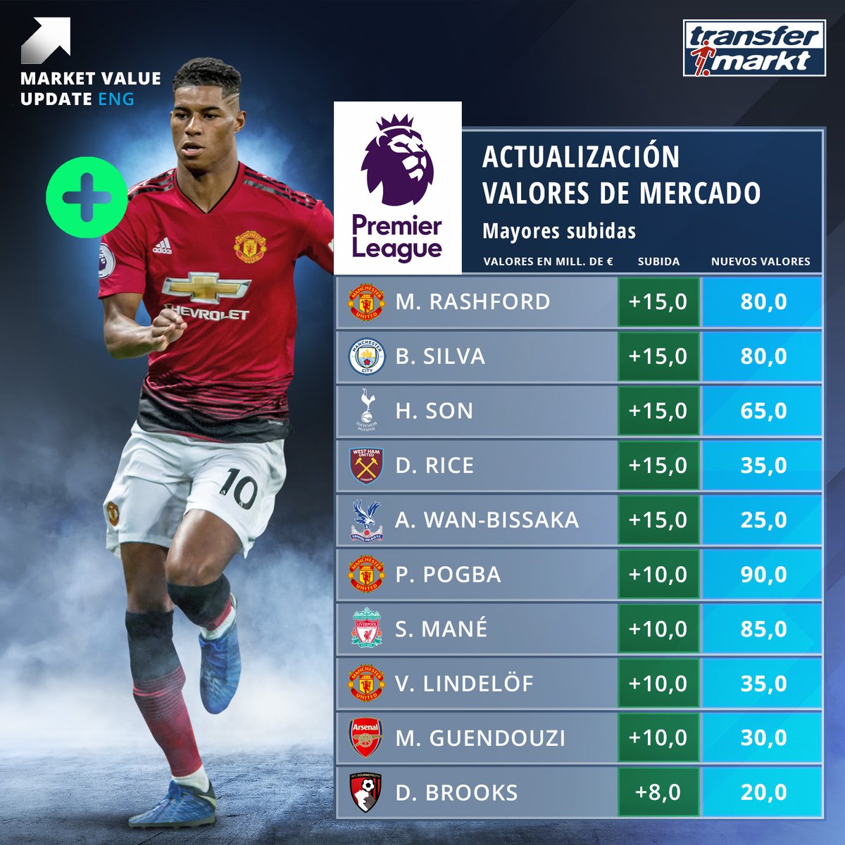 <a href=https://www.310bf.com/tags-%E8%8B%B1%E8%B6%85-0.html target=_blank class=infotextkey>英超</a>球员身价涨幅榜：拉什福德、B席、孙兴慜领衔