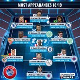 本赛季比赛场次最多11人：切尔西3人，孙兴慜在列