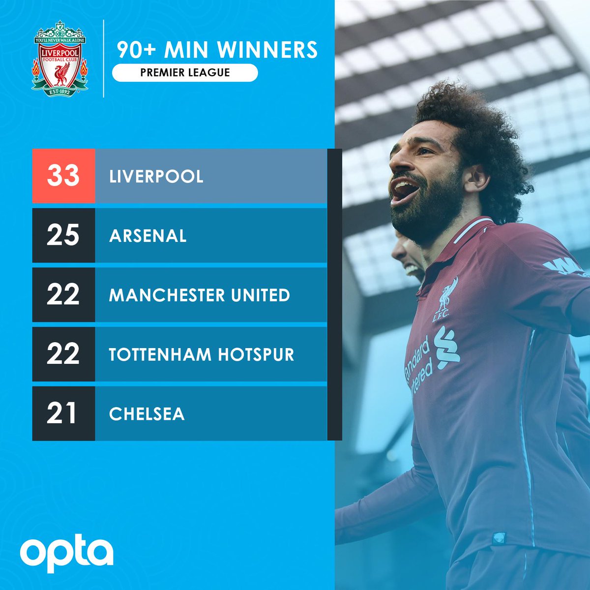 绝杀之王！利物浦在90分钟后的曾打入33个<a href=https://www.310bf.com/tags-%E8%8B%B1%E8%B6%85-0.html target=_blank class=infotextkey>英超</a>进球