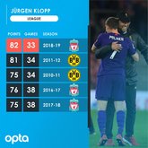 33轮82分，克洛普创执教生涯联赛积分新纪录