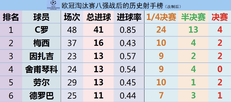 一骑绝尘！<a href=https://www.310bf.com/tags-C%E7%BD%97-0.html target=_blank class=infotextkey>C罗</a>绝对优势领跑欧冠八强赛后历史射手榜