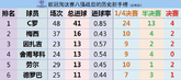 一骑绝尘！C罗绝对优势领跑欧冠八强赛后历史射手榜