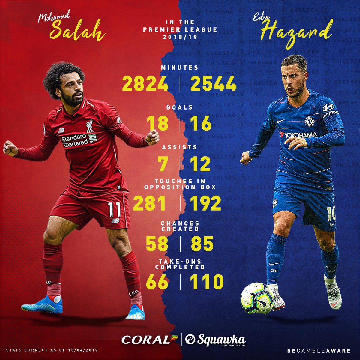 一图流比较红军蓝军头牌:萨拉赫进球多,阿扎尔