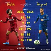 一图流比较红军蓝军头牌：萨拉赫进球多，阿扎尔过人狂