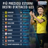 U23右边锋身价排行：桑乔、普利西奇、小基耶萨领衔