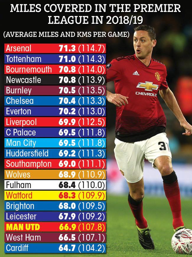 本赛季<a href=https://www.310bf.com/tags-%E8%8B%B1%E8%B6%85-0.html target=_blank class=infotextkey>英超</a>球队场均跑动距离：枪手第一，<a href=https://www.310bf.com/tags-%E6%9B%BC%E8%81%94-0.html target=_blank class=infotextkey>曼联</a>倒数第三