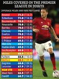本赛季英超球队场均跑动距离：枪手第一，曼联倒数第三
