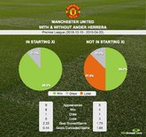 一图流告诉你埃雷拉的作用：不首发时曼联胜率跌一半