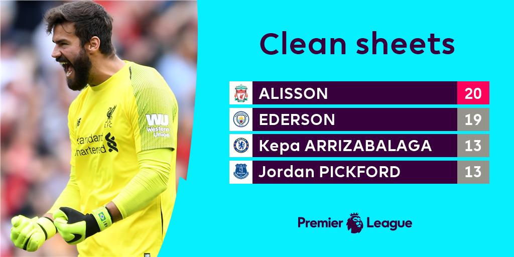 巴西两大国门争金手套！阿利松20次零封，埃德森19次