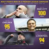 94分！还剩一轮，利物浦已拿到了英超史上第三高的积分