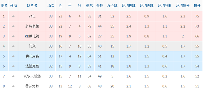 <a href=https://www.310bf.com/tags-%E5%BE%B7%E7%94%B2-0.html target=_blank class=infotextkey>德甲</a>争四大战激烈：四支球队竞争欧冠资格