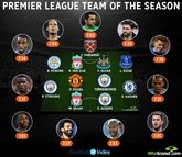 Whoscored评选英超赛季最佳阵：曼城3人红军2人