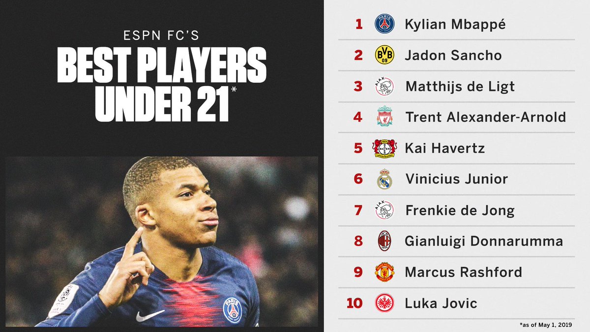 ESPN评最佳U21球员：姆巴佩、桑乔、德利赫特领衔