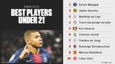 ESPN评最佳U21球员：姆巴佩、桑乔、德利赫特领衔