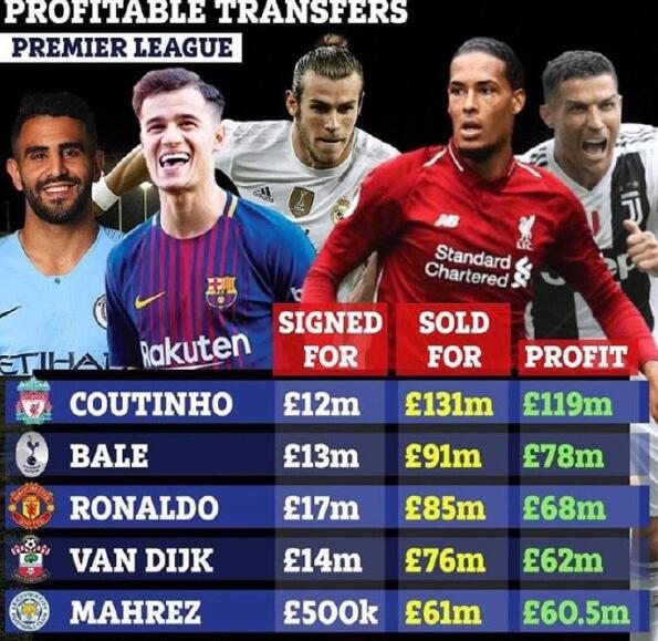 <a href=https://www.310bf.com/tags-%E8%8B%B1%E8%B6%85-0.html target=_blank class=infotextkey>英超</a>球员转会利润Top：库鸟居首，贝尔<a href=https://www.310bf.com/tags-C%E7%BD%97-0.html target=_blank class=infotextkey>C罗</a>分列二三位