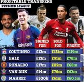 英超球员转会利润Top：库鸟居首，贝尔C罗分列二三位