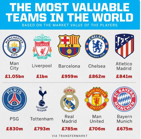 世界最有价值球队排行榜：曼城红军领衔，<a href=https://www.310bf.com/tags-%E5%B7%B4%E8%90%A8-0.html target=_blank class=infotextkey>巴萨</a>蓝军三四