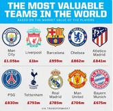 世界最有价值球队排行榜：曼城红军领衔，巴萨蓝军三四