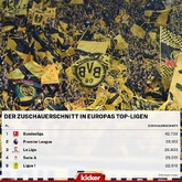 欧洲五大联赛场均上座人数：德甲超4万居首，英超第二