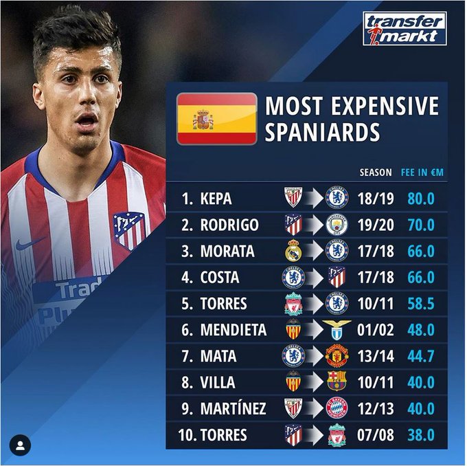 西班牙球员转会费排行：凯帕压罗德里居首，莫拉塔第三
