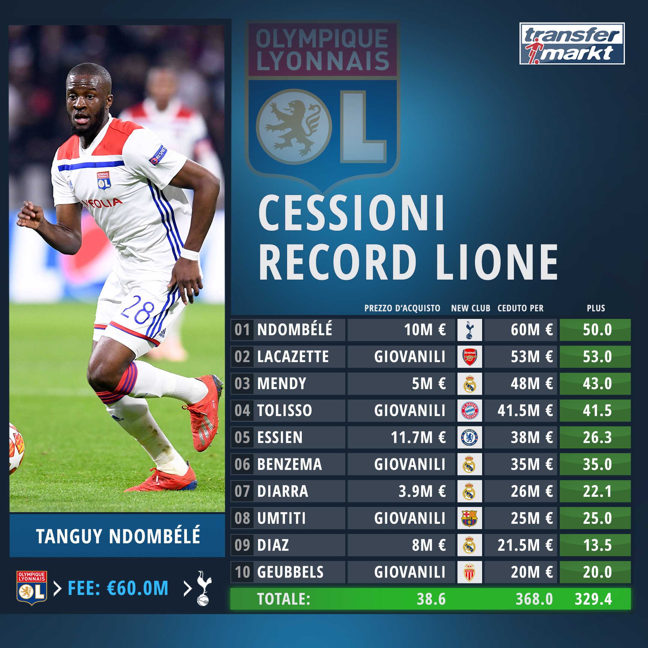 里昂转出球员身价前10共卖3.68亿欧，4人去<a href=https://www.310bf.com/tags-%E7%9A%87%E9%A9%AC-0.html target=_blank class=infotextkey>皇马</a>